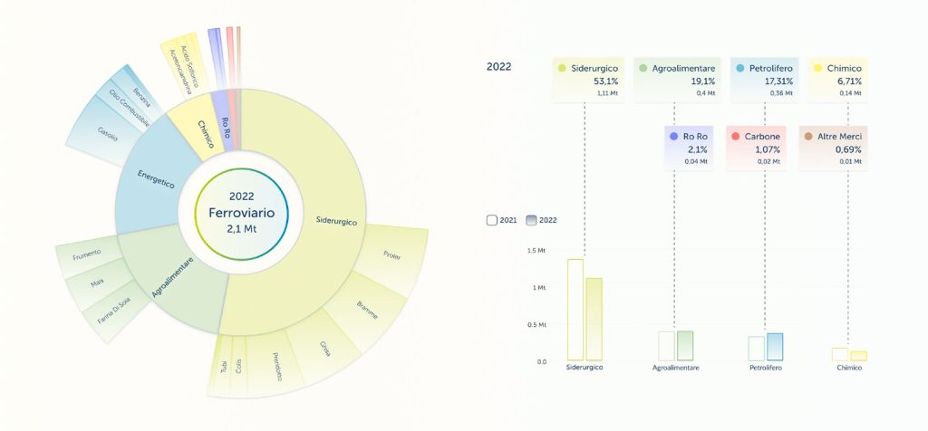 Infografica sulle merci per settore