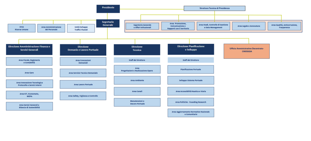 Schema organizzativo porto Venezia